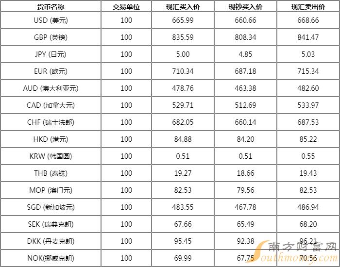 今日外汇最新牌价查询,今日外汇最新牌价查询掌握实时汇率，轻松跨境理财！