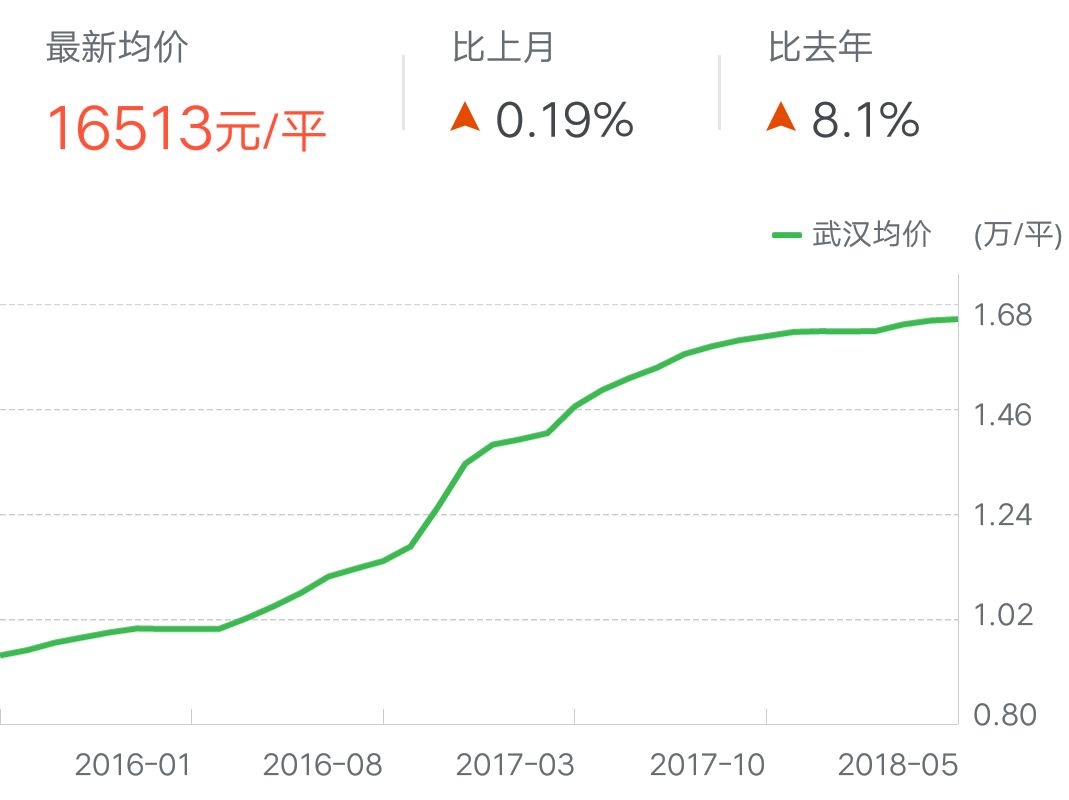 北京最新房价走势分析与趋势预测