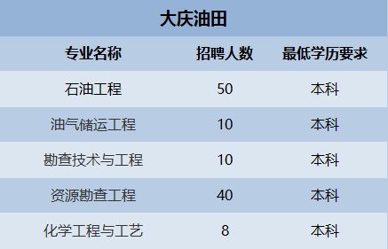 长庆油田最新招聘信息公布，职位空缺等你来挑战！
