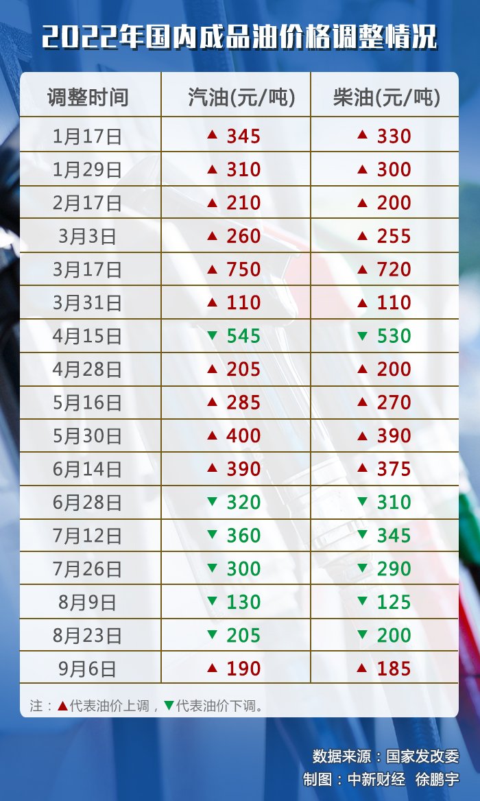 油价调整最新信息,油价调整最新信息