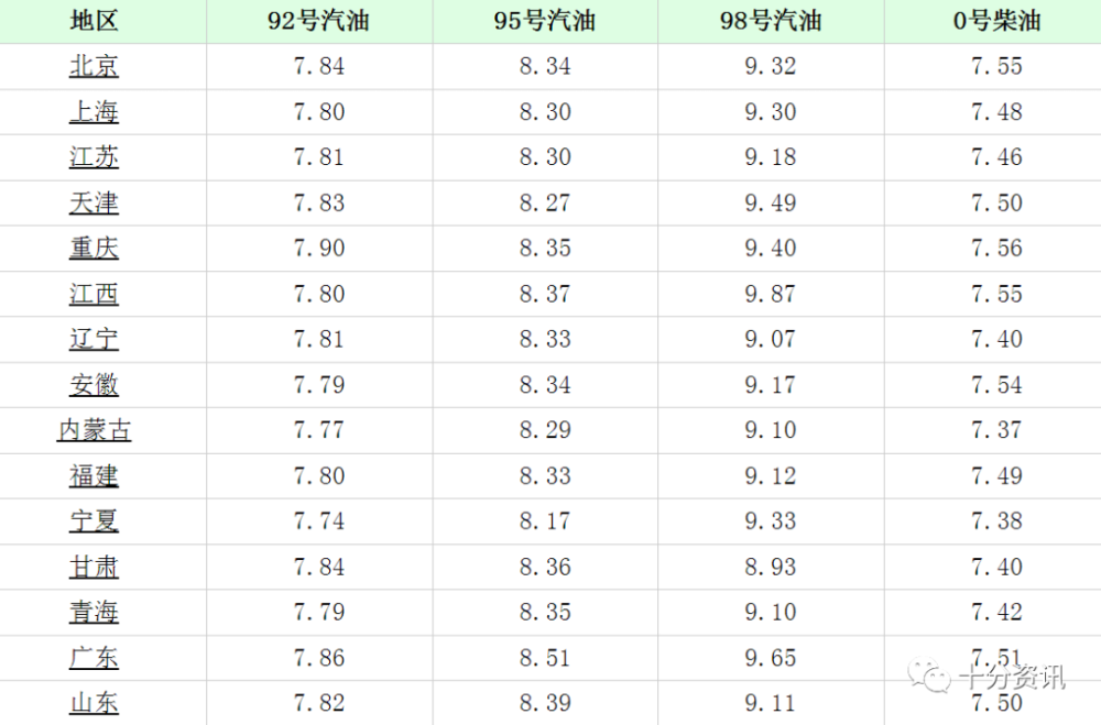 92号汽油价格调整最新动态