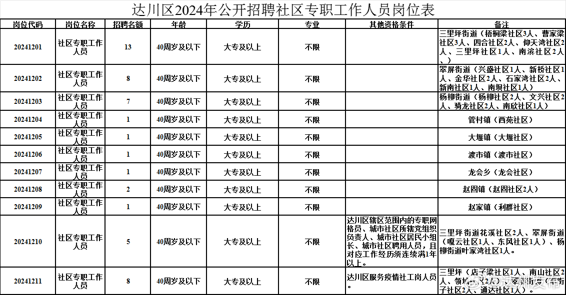 达州人才市场最新招聘信息速递